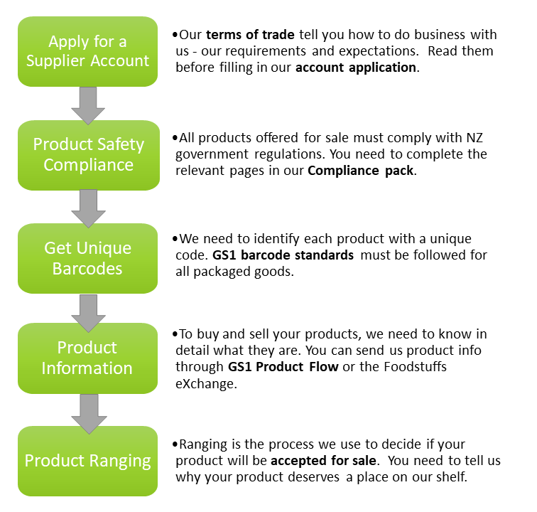 Flow chart explaining the fives steps to set up a vendor trading account with Foodstuffs.